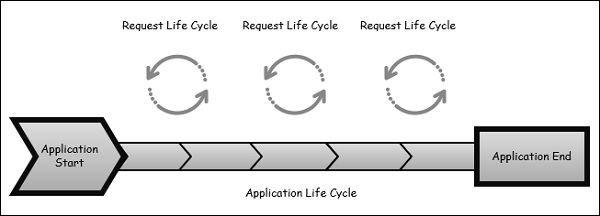 آموزش چرخه حیات Life Cycle در ASP.Net MVC