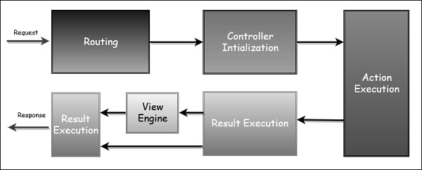 آموزش چرخه حیات درخواست MVC Request Life Cycle