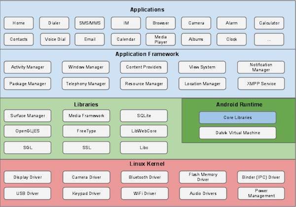 آشنایی با معماری اندروید Android Architecture 