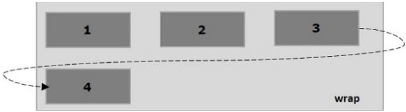 آموزش استفاده از مقدار wrap در flexbox wrap