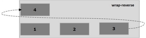 آموزش استفاده از مقدار wrap-reverse در flexbox wrap