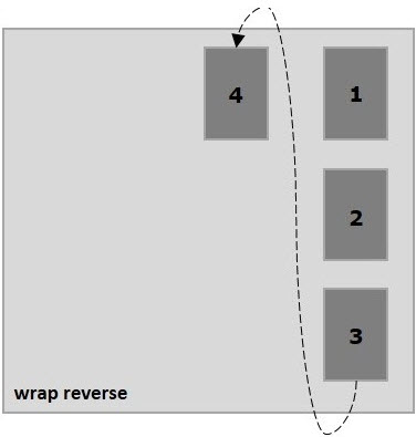 آموزش استفاده از مقدار wrap-reverse و column در flex-wrap