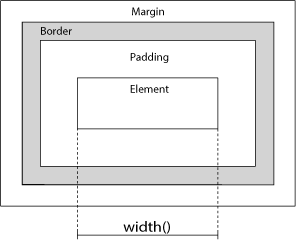 نمایش width عنصر در jQuery