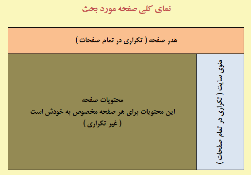 ساخت صفحات Master Page یا مادر در PHP